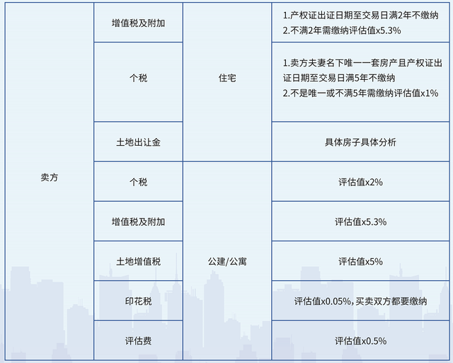 個(gè)人購(gòu)買(mǎi)不足兩年的非普通住房對(duì)外銷售的